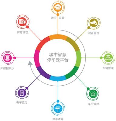 城市靜態交通云平臺,助力社區精準營銷