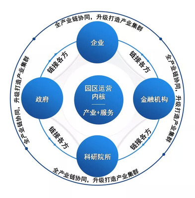 產業地產三大運營模式