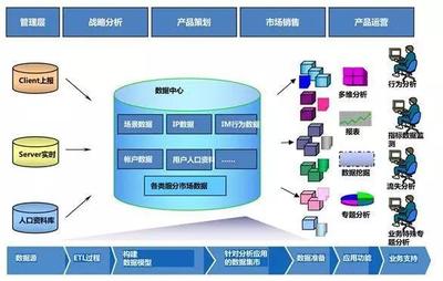 11步構建完整產品數據運營體系 !