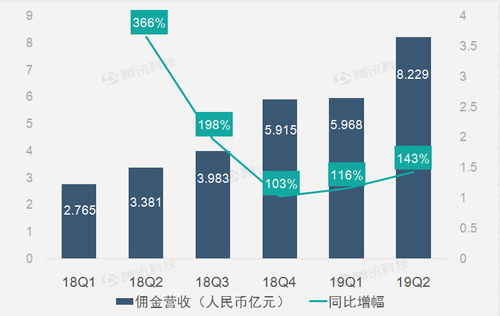 財報圖解 拼多多營收 商品交易總額高速增長 運營支出同比下滑