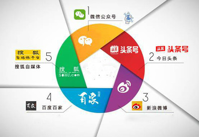 自媒體矩陣運營提高的不僅是收益,更多運營優勢等你來體驗!_平臺
