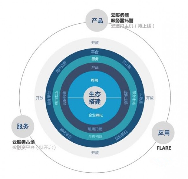 一年贏得6萬客戶!看小鳥云的生態布局-