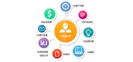 宿遷淘寶天貓代運營公司如何選擇?宿遷哪家網店托管技術好?