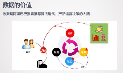 阿里巴巴電商搜索推薦實時數倉演進之路