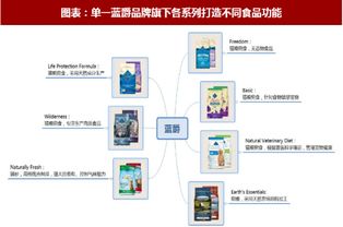 2018年國外寵物食品行業(yè)公司品牌經(jīng)營策略及優(yōu)劣勢(shì)分析 圖