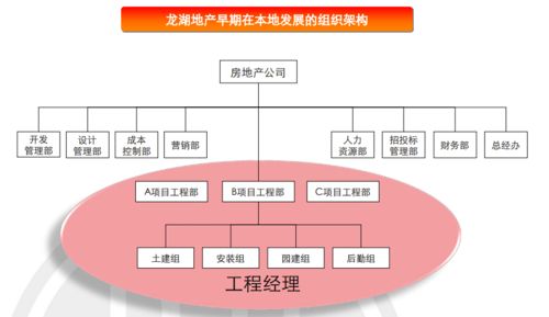 房地產項目總經(jīng)理必須具備的 運營知識 上篇