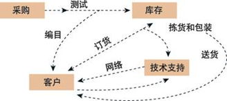 組織行為與運營 解析組織運作圖的重要性